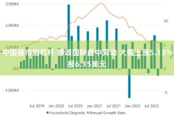 中国股市加杠杆 香颂国际盘中异动 大幅上涨5.13%报6.15美元