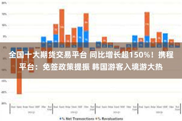 全国十大期货交易平台 同比增长超150%！携程平台：免签政策提振 韩国游客入境游大热